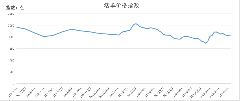 东北羊价上涨最新消息,东北羊价上涨最新消息，市场趋势分析与未来展望